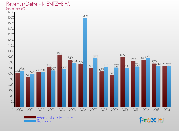 Evolution comparée de la dette et des revenus pour la commune de KIENTZHEIM de 2000 à 2014 Comparaison de la dette et des revenus pour KIENTZHEIM de 2000 à 2014