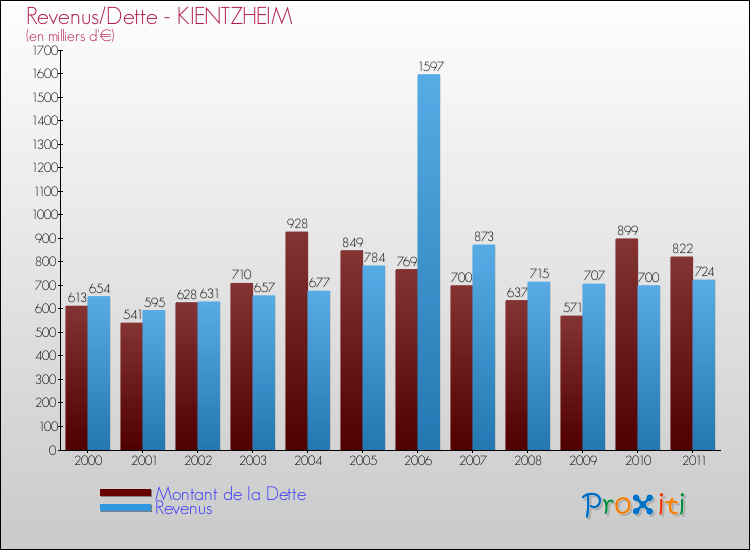 Evolution comparée de la dette et des revenus pour la commune de KIENTZHEIM de 2000 à 2011 Comparaison de la dette et des revenus pour KIENTZHEIM de 2000 à 2011