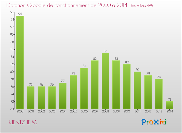 Evolution du montant de la Dotation Globale de Fonctionnement pour la commune de KIENTZHEIM de 2000 à 2014 Evolution du montant de la Dotation Globale de Fonctionnement pour KIENTZHEIM de 2000 à 2014