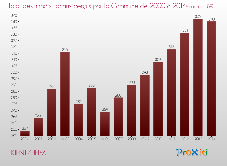 Evolution des Impôts Locaux pour la commune de KIENTZHEIM de 2000 à 2014 Evolution des Impôts Locaux pour KIENTZHEIM de 2000 à 2014