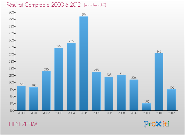 Evolution du résultat comptable pour la commune de KIENTZHEIM de 2000 à 2012 Evolution du résultat comptable pour KIENTZHEIM de 2000 à 2012