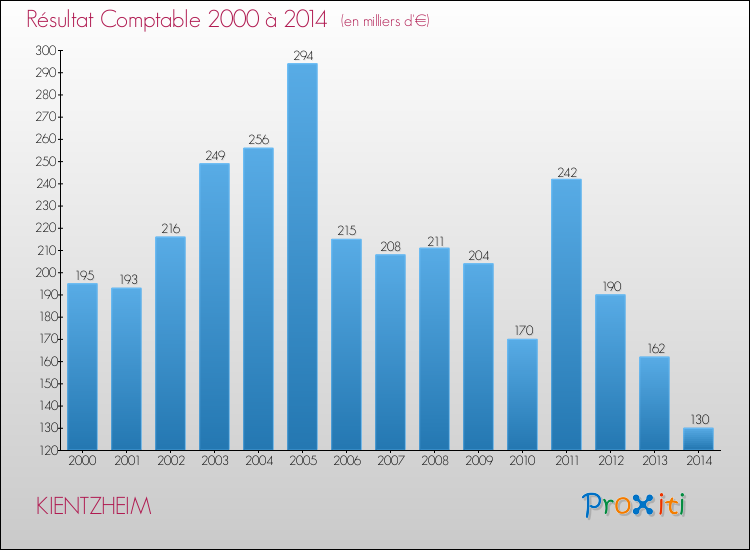 Evolution du résultat comptable pour la commune de KIENTZHEIM de 2000 à 2014 Evolution du résultat comptable pour KIENTZHEIM de 2000 à 2014