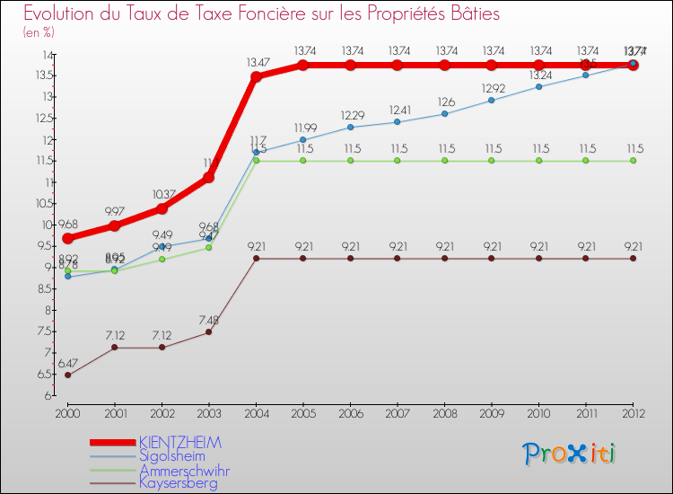 Evolution du taux de la taxe foncière sur le bati pour KIENTZHEIM et les communes proches de 2000 à 2012 Comparaison des taux de taxe foncière sur le bati pour KIENTZHEIM et les communes voisines de 2000 à 2012