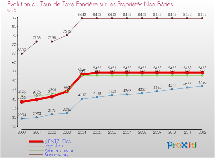 Evolution du taux de la taxe foncière sur les immeubles et terrains non batis pour KIENTZHEIM et les communes proches de 2000 à 2012 Comparaison des taux de la taxe foncière sur les immeubles et terrains non batis pour KIENTZHEIM et les communes voisines de 2000 à 2012
