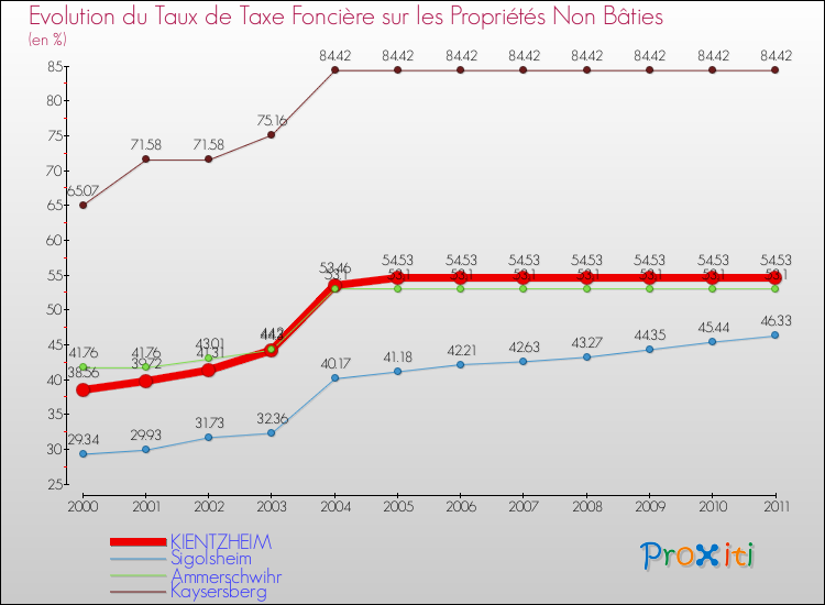 Evolution du taux de la taxe foncière sur les immeubles et terrains non batis pour KIENTZHEIM et les communes proches Comparaison des taux de la taxe foncière sur les immeubles et terrains non batis pour KIENTZHEIM et les communes voisines