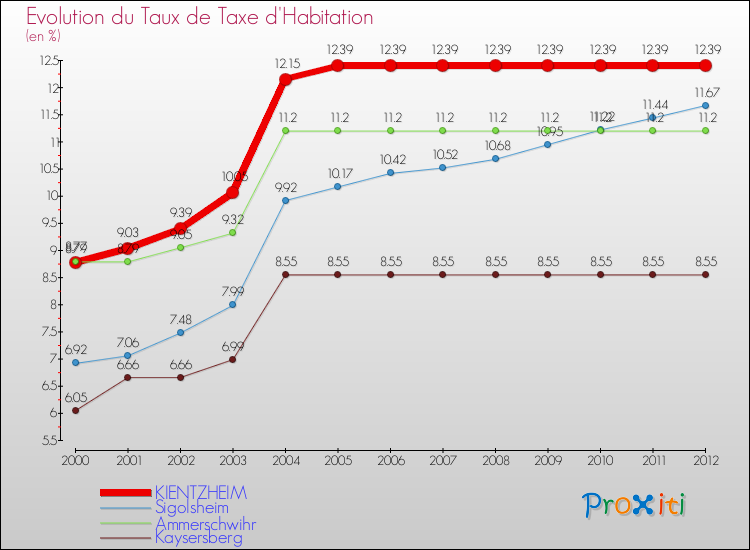 Evolution du taux de la taxe d'habitation pour KIENTZHEIM et les communes proches Comparaison des taux de la taxe d'habitation pour KIENTZHEIM et les communes voisines