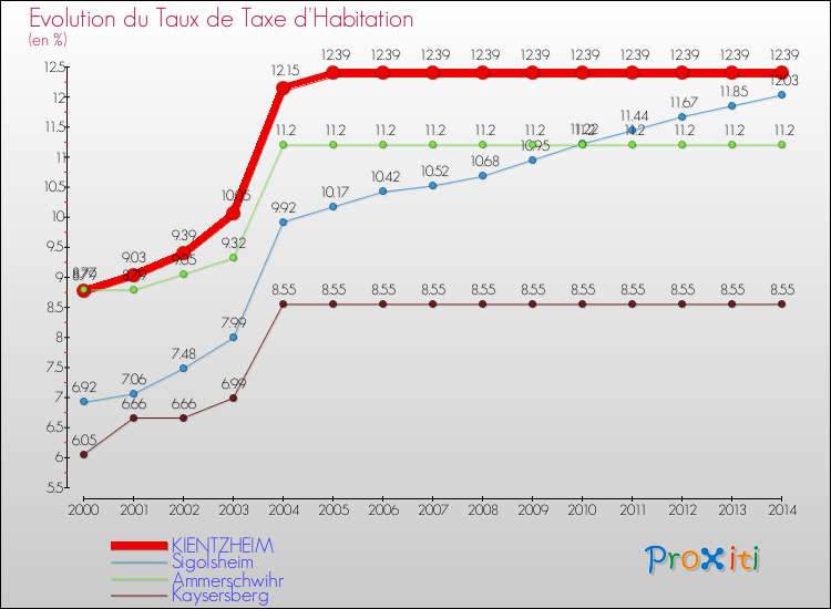 Evolution du taux de la taxe d'habitation pour KIENTZHEIM et les communes proches de 2000 à 2014 Comparaison des taux de la taxe d'habitation pour KIENTZHEIM et les communes voisines de 2000 à 2014