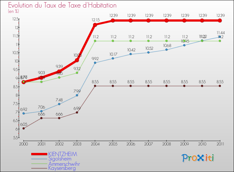 Evolution du taux de la taxe d'habitation pour KIENTZHEIM et les communes proches Comparaison des taux de la taxe d'habitation pour KIENTZHEIM et les communes voisines