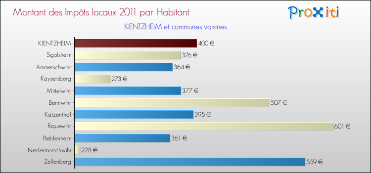 Montant des impôts locaux par Habitant pour KIENTZHEIM et les communes proches Comparaison des impôts locaux par habitant pour KIENTZHEIM et les communes voisines