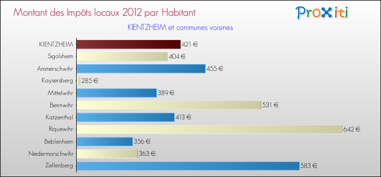 Montant des impôts locaux par Habitant pour KIENTZHEIM et les communes proches Comparaison des impôts locaux par habitant pour KIENTZHEIM et les communes voisines