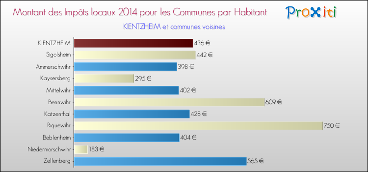 Montant des impôts locaux par Habitant pour KIENTZHEIM et les communes proches en 2014 Comparaison des impôts locaux par habitant pour KIENTZHEIM et les communes voisines en 2014