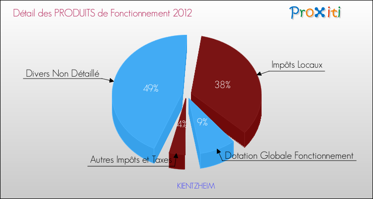 Décomposition du Budget de Fonctionnement 2012 de la commune de KIENTZHEIM Budget de Fonctionnement 2012 pour la commune de KIENTZHEIM