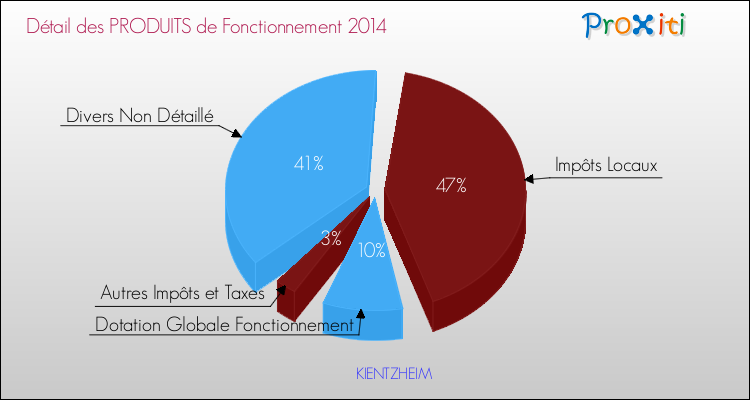 Décomposition du Budget de Fonctionnement 2014 de la commune de KIENTZHEIM Budget de Fonctionnement 2014 pour la commune de KIENTZHEIM