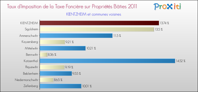 Taux d'imposition de la taxe foncière sur le bati 2011 pour KIENTZHEIM et les communes proches Comparaison des taux d'imposition de la taxe foncière sur le bati 2011 pour KIENTZHEIM et les communes voisines
