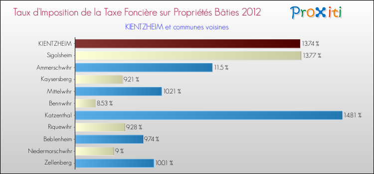 Taux d'imposition de la taxe foncière sur le bati 2012 pour KIENTZHEIM et les communes proches Comparaison des taux d'imposition de la taxe foncière sur le bati 2012 pour KIENTZHEIM et les communes voisines
