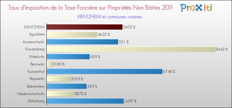 Taux d'imposition de la taxe foncière sur les immeubles et terrains non batis 2011 pour KIENTZHEIM et les communes proches Comparaison des taux d'imposition de la taxe foncière sur les immeubles et terrains non batis 2011 pour KIENTZHEIM et les communes voisines