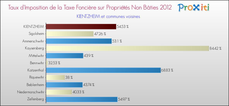Taux d'imposition de la taxe foncière sur les immeubles et terrains non batis 2012 pour KIENTZHEIM et les communes proches Comparaison des taux d'imposition de la taxe foncière sur les immeubles et terrains non batis 2012 pour KIENTZHEIM et les communes voisines