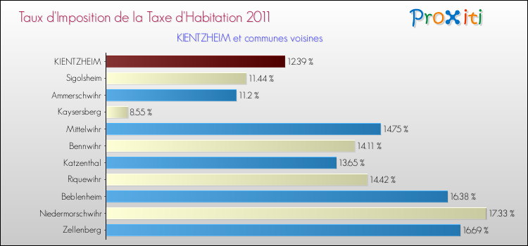 Taux d'imposition de la taxe d'habitation 2011 pour KIENTZHEIM et les communes proches Comparaison des taux d'imposition de la taxe d'habitation 2011 pour KIENTZHEIM et les communes voisines