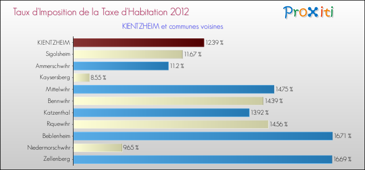 Taux d'imposition de la taxe d'habitation 2012 pour KIENTZHEIM et les communes proches Comparaison des taux d'imposition de la taxe d'habitation 2012 pour KIENTZHEIM et les communes voisines