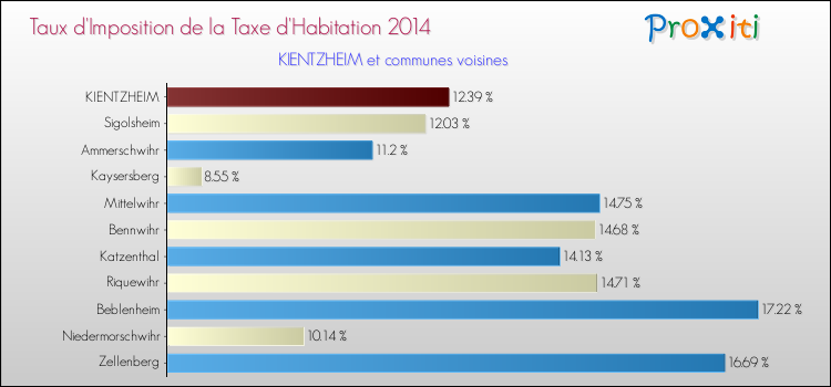 Taux d'imposition de la taxe d'habitation 2014 pour KIENTZHEIM et les communes proches Comparaison des taux d'imposition de la taxe d'habitation 2014 pour KIENTZHEIM et les communes voisines