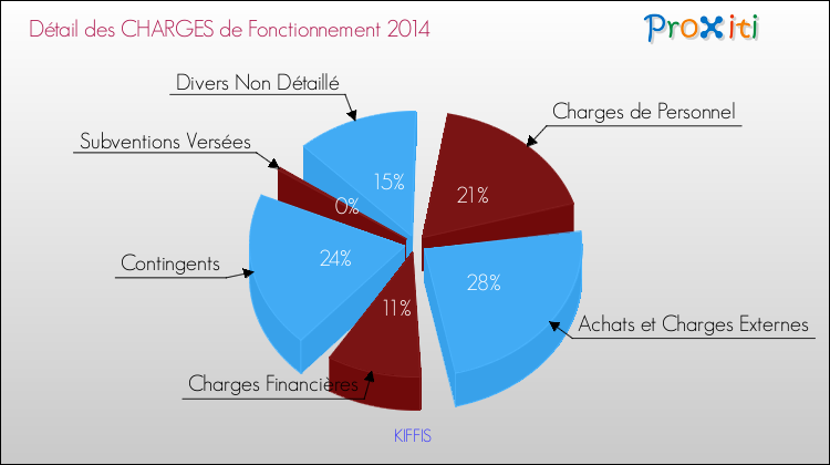 Décomposition des Charges de Fonctionnement 2014 de la commune de KIFFIS Charges de Fonctionnement 2014 pour la commune de KIFFIS