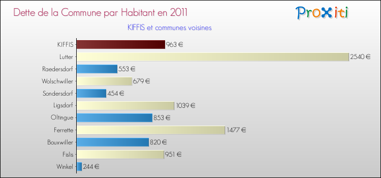 Dette par habitant de la commune en 2011 pour KIFFIS et les communes proches Comparaison de la dette par habitant de la commune en 2011 pour KIFFIS et les communes voisines