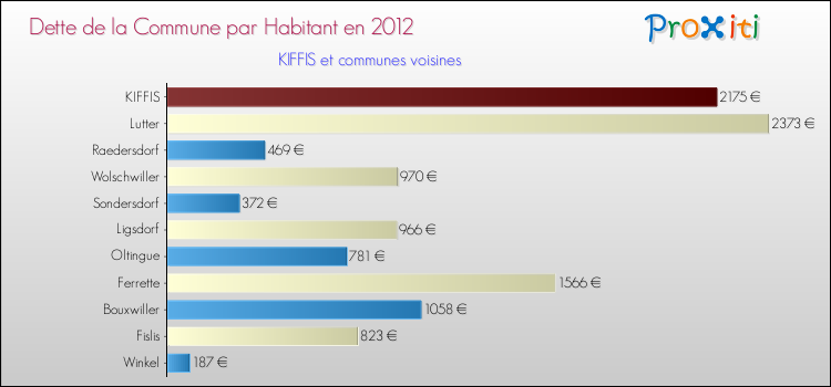 Dette par habitant de la commune en 2012 pour KIFFIS et les communes proches Comparaison de la dette par habitant de la commune en 2012 pour KIFFIS et les communes voisines
