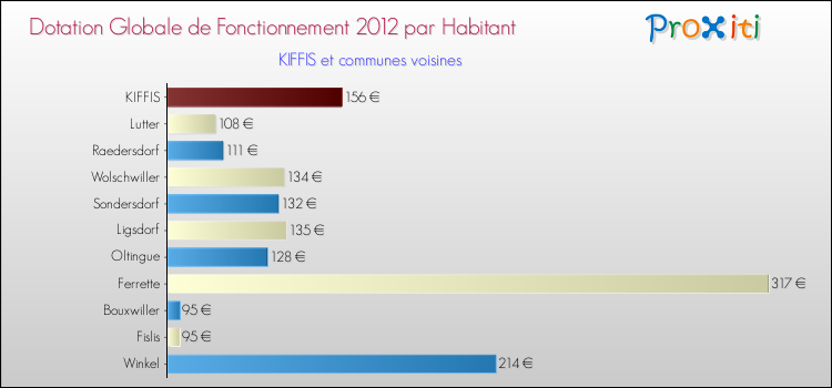 Montant des dotations globales de fonctionnement DGF par Habitant pour KIFFIS et les communes proches Comparaison des des dotations globales de fonctionnement DGF par habitant pour KIFFIS et les communes voisines