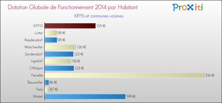 Montant des dotations globales de fonctionnement DGF par Habitant pour KIFFIS et les communes proches en 2014. Comparaison des des dotations globales de fonctionnement DGF par habitant pour KIFFIS et les communes voisines en 2014.
