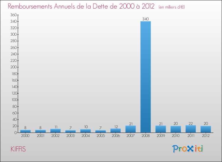 Evolution de l'annuité de la dette pour la commune de KIFFIS de 2000 à 2012 Annuités de la dette pour KIFFIS de 2000 à 2012