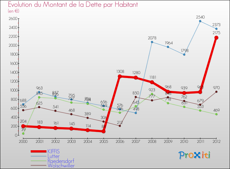 Evolution de la dette par habitant pour la commune de KIFFIS et les communes proches de 2000 à 2012 Comparaison de la dette par habitant pour KIFFIS et les communes voisines de 2000 à 2012