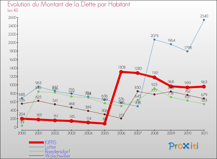 Evolution de la dette par habitant pour la commune de KIFFIS et les communes proches Comparaison de la dette par habitant pour KIFFIS et les communes voisines