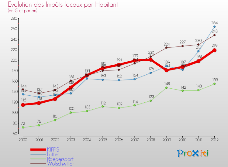 Evolution et montant des impôts locaux par Habitant pour KIFFIS et les communes proches Comparaison des impôts locaux par habitant pour KIFFIS et les communes voisines
