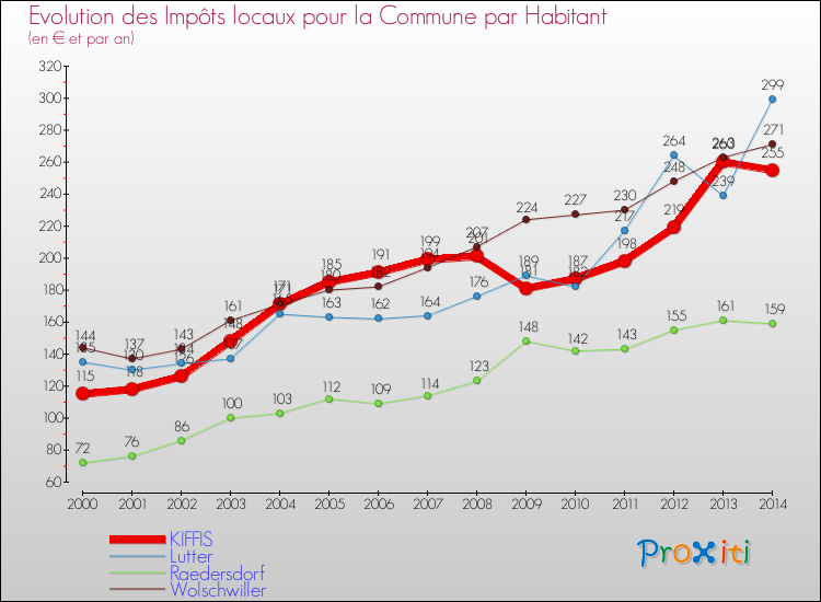Evolution et montant des impôts locaux par Habitant pour KIFFIS et les communes proches de 2000 à 2014 Comparaison des impôts locaux par habitant pour KIFFIS et les communes voisines de 2000 à 2014