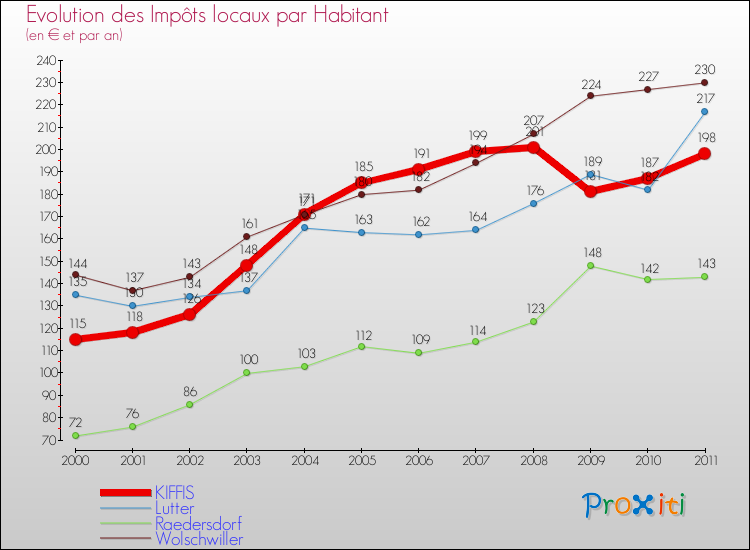 Evolution et montant des impôts locaux par Habitant pour KIFFIS et les communes proches Comparaison des impôts locaux par habitant pour KIFFIS et les communes voisines