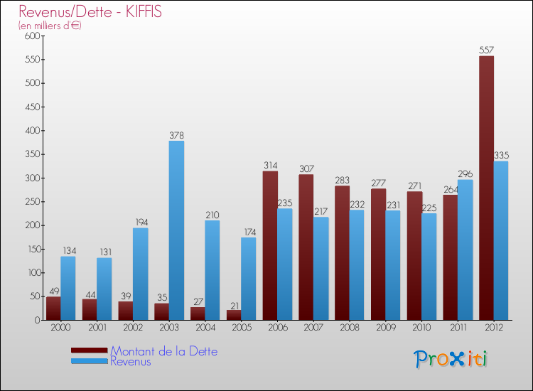 Evolution comparée de la dette et des revenus pour la commune de KIFFIS de 2000 à 2012 Comparaison de la dette et des revenus pour KIFFIS de 2000 à 2012