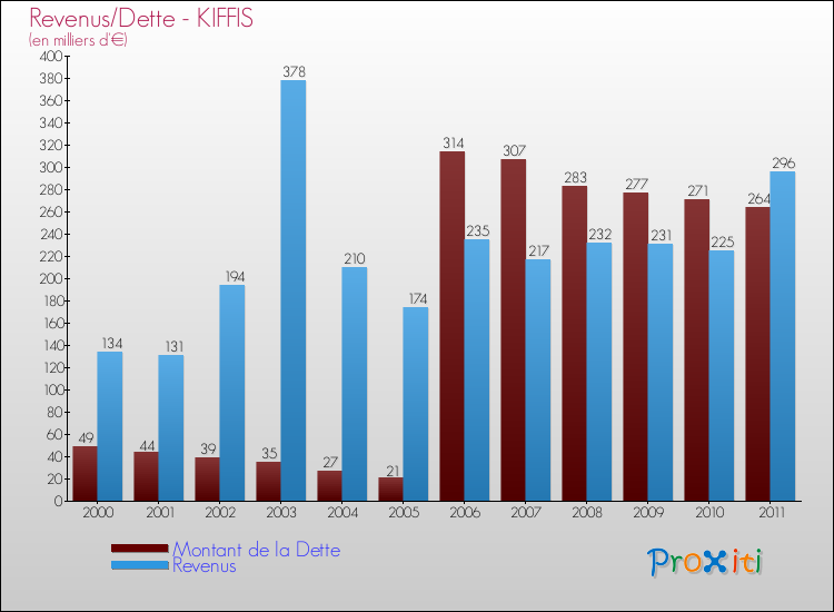 Evolution comparée de la dette et des revenus pour la commune de KIFFIS de 2000 à 2011 Comparaison de la dette et des revenus pour KIFFIS de 2000 à 2011