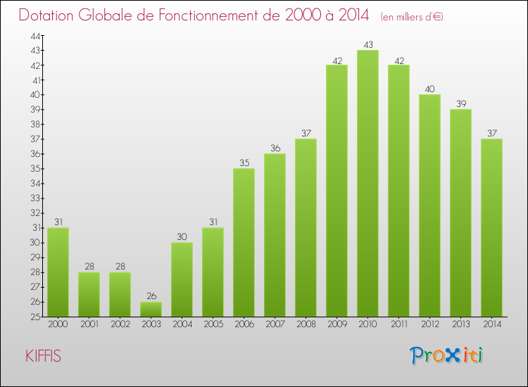 Evolution du montant de la Dotation Globale de Fonctionnement pour la commune de KIFFIS de 2000 à 2014 Evolution du montant de la Dotation Globale de Fonctionnement pour KIFFIS de 2000 à 2014