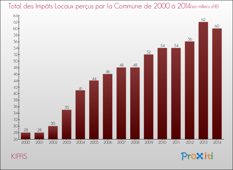 Evolution des Impôts Locaux pour la commune de KIFFIS de 2000 à 2014 Evolution des Impôts Locaux pour KIFFIS de 2000 à 2014