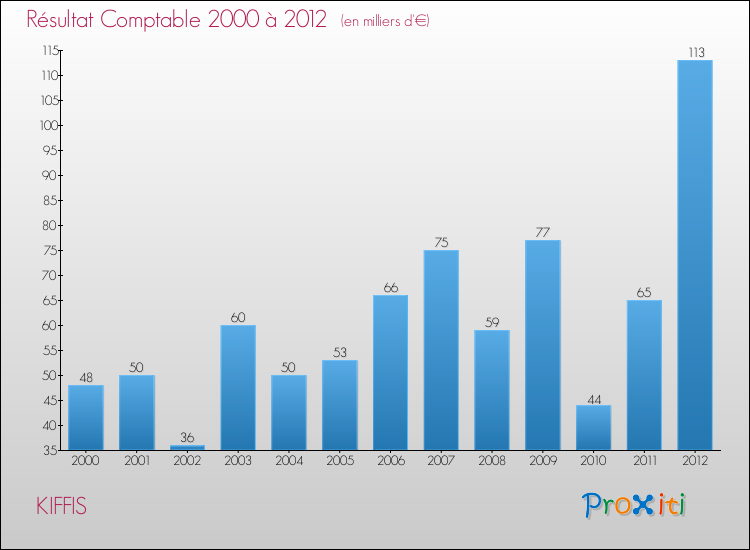 Evolution du résultat comptable pour la commune de KIFFIS de 2000 à 2012 Evolution du résultat comptable pour KIFFIS de 2000 à 2012