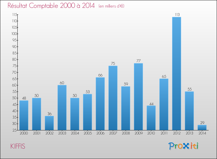 Evolution du résultat comptable pour la commune de KIFFIS de 2000 à 2014 Evolution du résultat comptable pour KIFFIS de 2000 à 2014