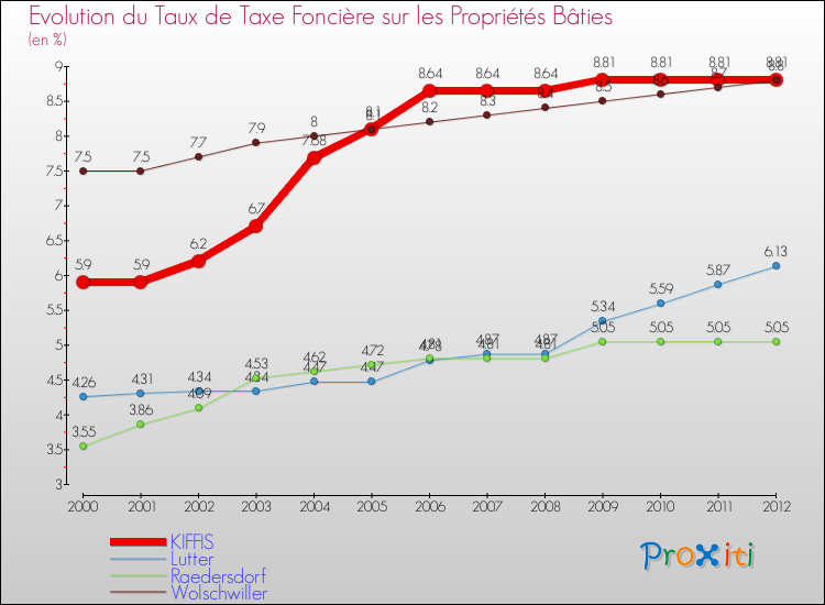 Evolution du taux de la taxe foncière sur le bati pour KIFFIS et les communes proches de 2000 à 2012 Comparaison des taux de taxe foncière sur le bati pour KIFFIS et les communes voisines de 2000 à 2012