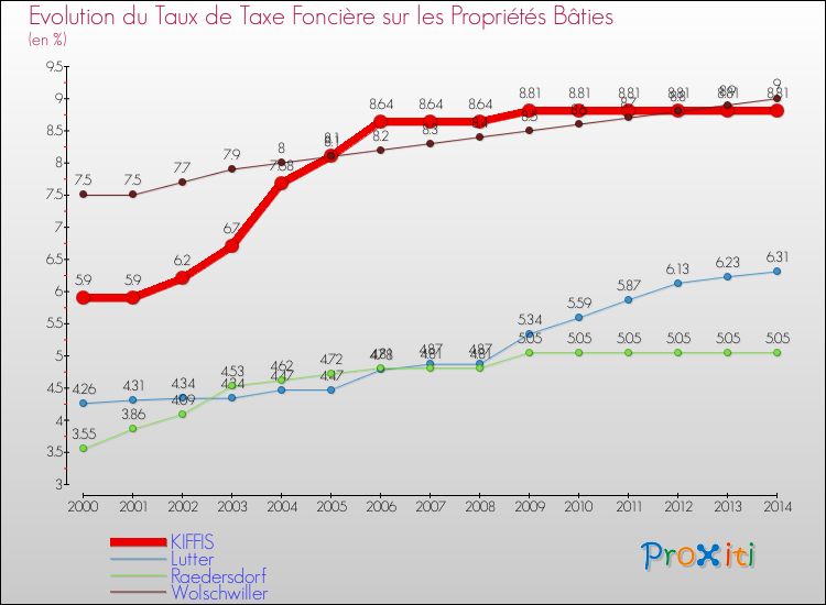 Evolution du taux de la taxe foncière sur le bati pour KIFFIS et les communes proches de 2000 à 2014 Comparaison des taux de taxe foncière sur le bati pour KIFFIS et les communes voisines de 2000 à 2014