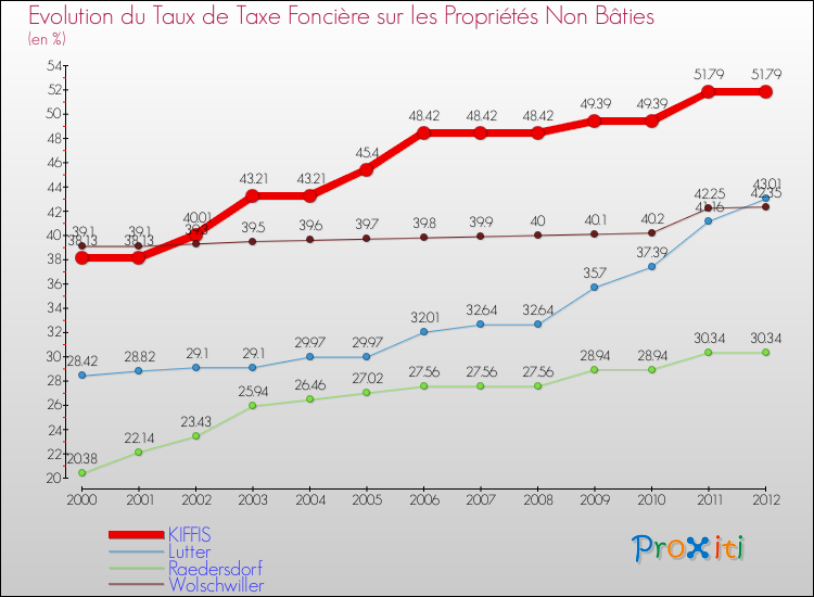 Evolution du taux de la taxe foncière sur les immeubles et terrains non batis pour KIFFIS et les communes proches de 2000 à 2012 Comparaison des taux de la taxe foncière sur les immeubles et terrains non batis pour KIFFIS et les communes voisines de 2000 à 2012