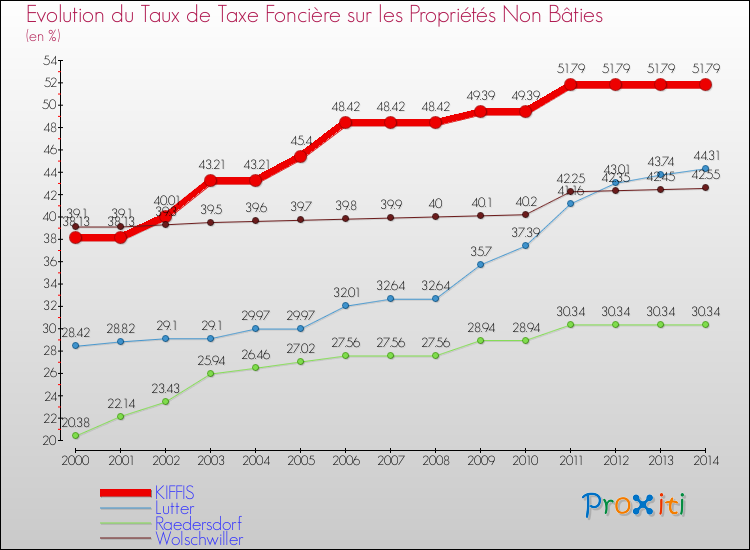 Evolution du taux de la taxe foncière sur les immeubles et terrains non batis pour KIFFIS et les communes proches de 2000 à 2014 Comparaison des taux de la taxe foncière sur les immeubles et terrains non batis pour KIFFIS et les communes voisines de 2000 à 2014