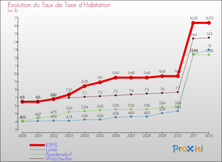Evolution du taux de la taxe d'habitation pour KIFFIS et les communes proches Comparaison des taux de la taxe d'habitation pour KIFFIS et les communes voisines