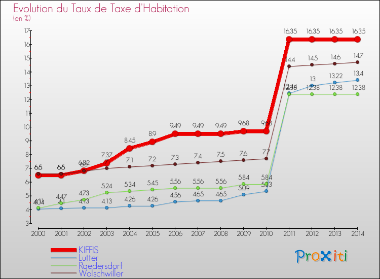 Evolution du taux de la taxe d'habitation pour KIFFIS et les communes proches de 2000 à 2014 Comparaison des taux de la taxe d'habitation pour KIFFIS et les communes voisines de 2000 à 2014