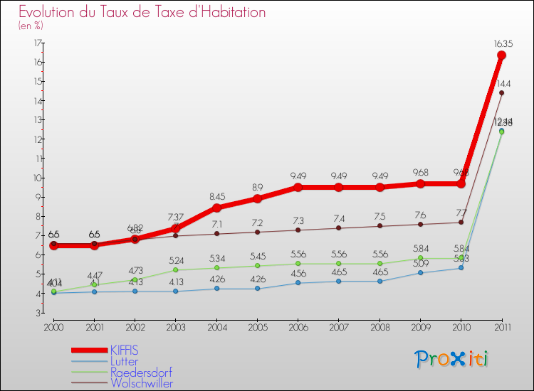 Evolution du taux de la taxe d'habitation pour KIFFIS et les communes proches Comparaison des taux de la taxe d'habitation pour KIFFIS et les communes voisines