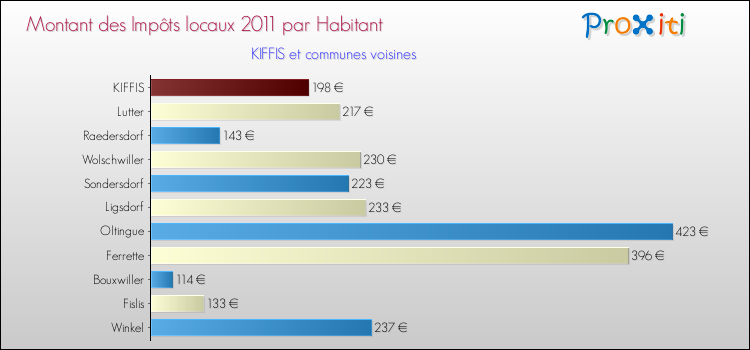Montant des impôts locaux par Habitant pour KIFFIS et les communes proches Comparaison des impôts locaux par habitant pour KIFFIS et les communes voisines