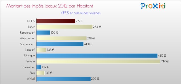 Montant des impôts locaux par Habitant pour KIFFIS et les communes proches Comparaison des impôts locaux par habitant pour KIFFIS et les communes voisines